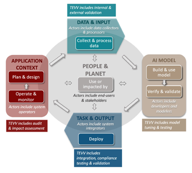 NIST Releases Second Draft Of AI Risk Management Framework | Artificial ...